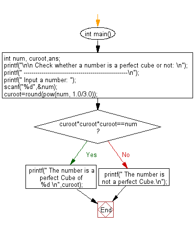 Flowchart: Check whether a given number is a perfect cube or not.