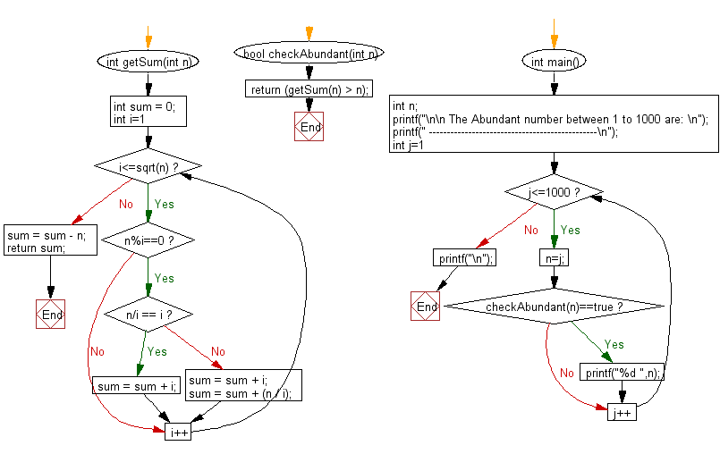 Flowchart: Find the Abundant numbers (integers) between 1 to 1000