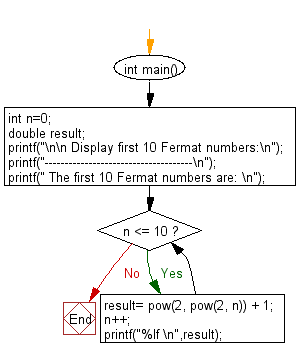 Flowchart: Display first 10 Fermat numbers