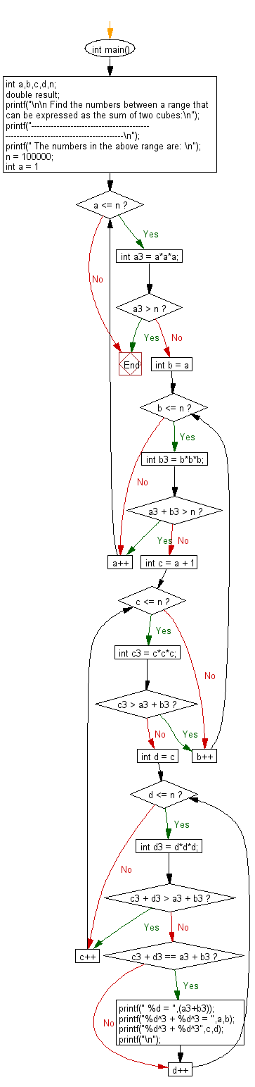 Flowchart: Find any number between 1 and n that can be expressed as the sum of two cubes