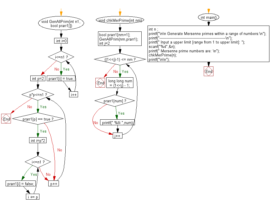 Flowchart: Generate mersenne primes within a range of numbers