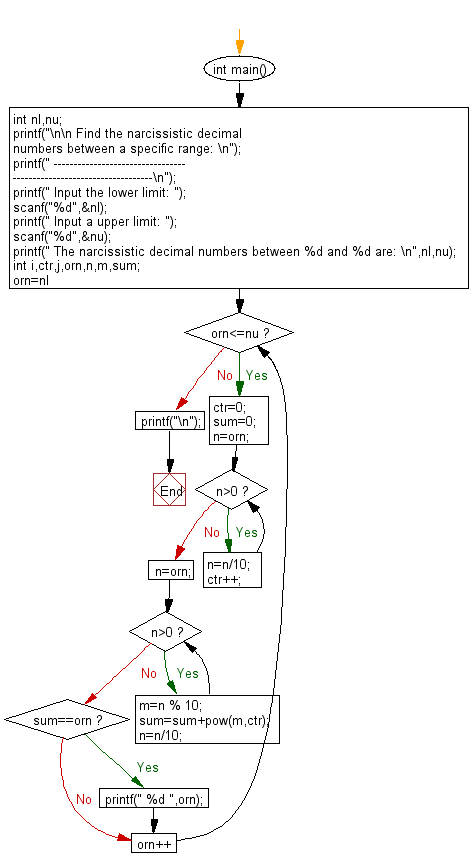 Flowchart: Find narcissistic decimal numbers within a specific range.