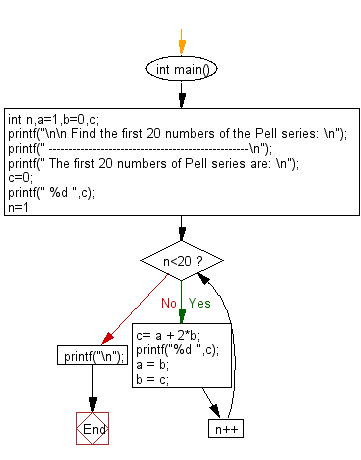 Flowchart: Print the first 20 numbers of the Pell series