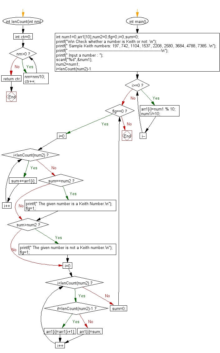 Flowchart: Check if a number is Keith or not