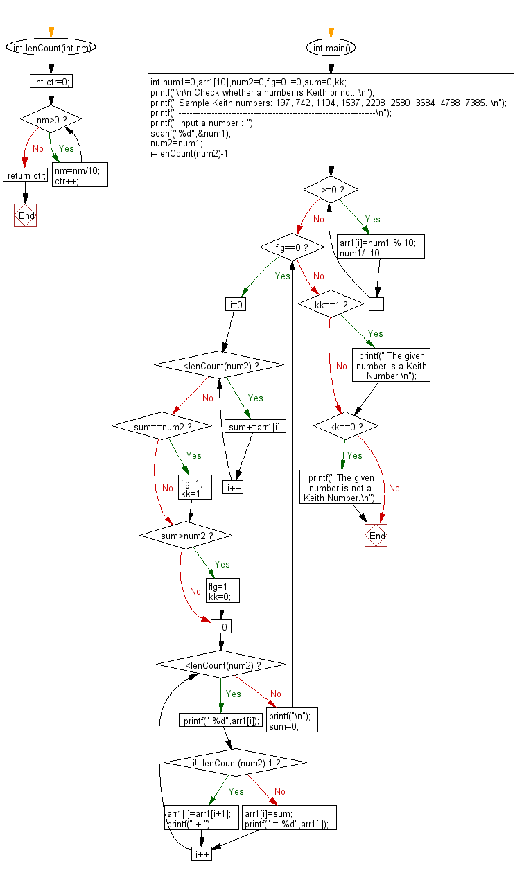 Flowchart: Explain whether a number is Keith or not