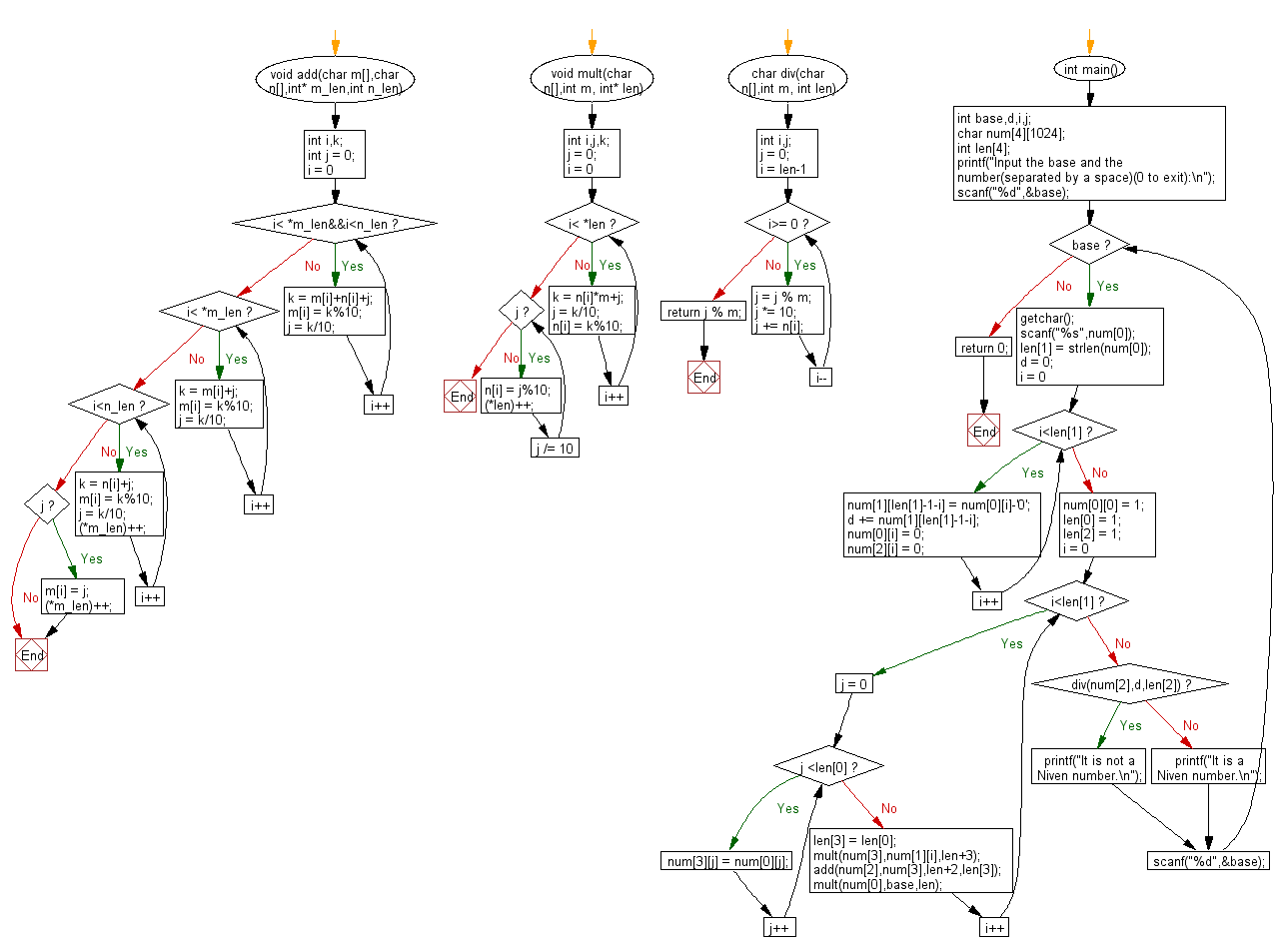 Flowchart: Check whether a given number with base b is a Niven number or not