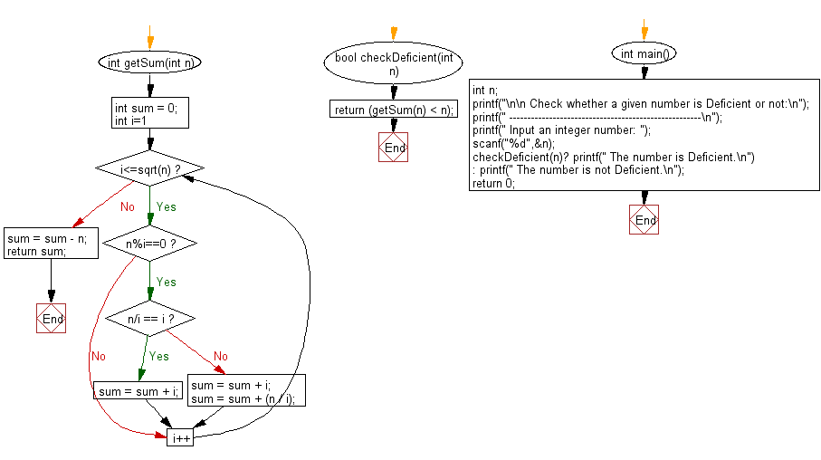 Flowchart: Check whether a given number is Deficient or not