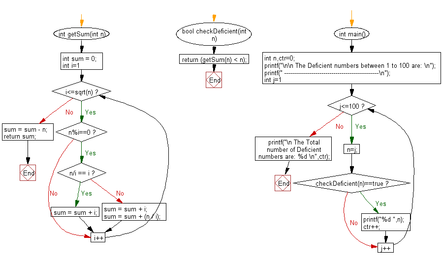 Flowchart: Find the Deficient numbers (integers) between 1 to 100