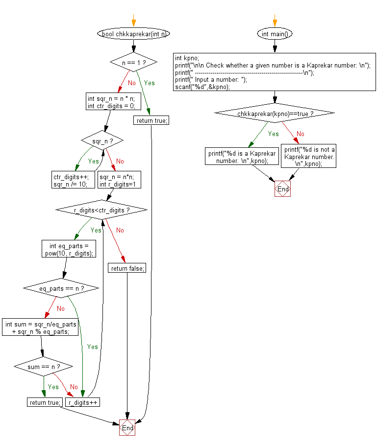 Flowchart: Check whether a given number is a Kaprekar number or not