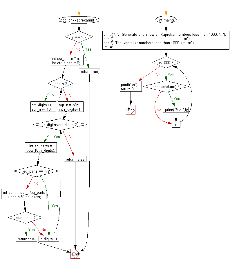 Flowchart: Generate and show all Kaprekar numbers less than 1000