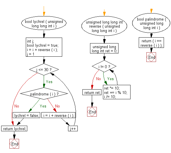 Flowchart: Check whether a number is Lychrel number or not