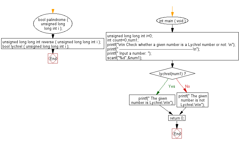 Flowchart: Check whether a number is Lychrel number or not