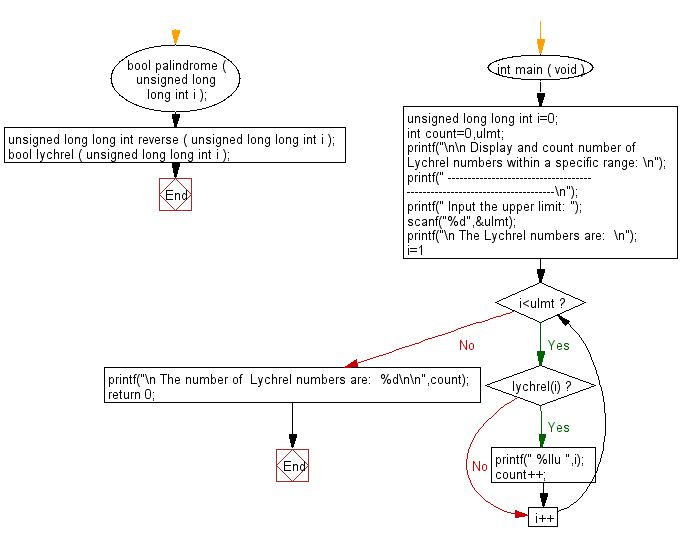 Flowchart: Display and count the number of Lychrel numbers within a specific range