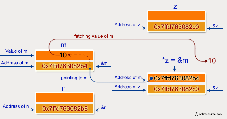 C Exercises: Pictorial: Show the basic declaration of pointer.