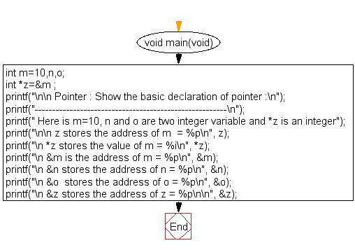 Flowchart: Show the basic declaration of pointer 