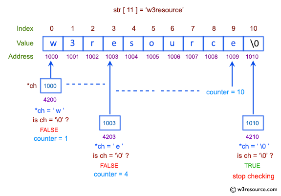 C Exercises: Pictorial: Calculate the length of the string.