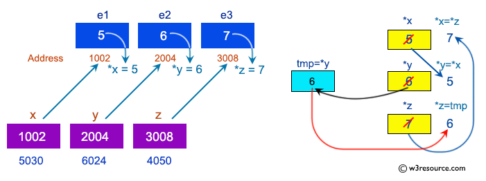 C Exercises: Pictorial: Swap elements using call by reference.