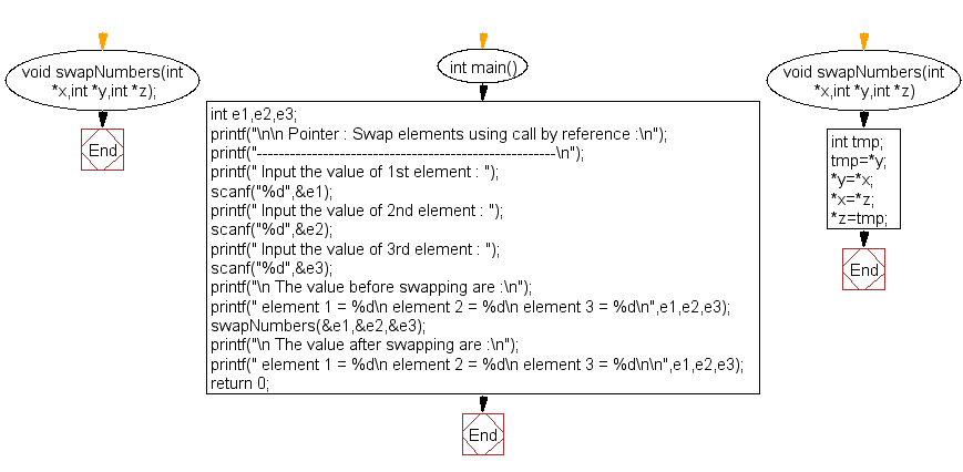 Flowchart: Swap elements using call by reference 