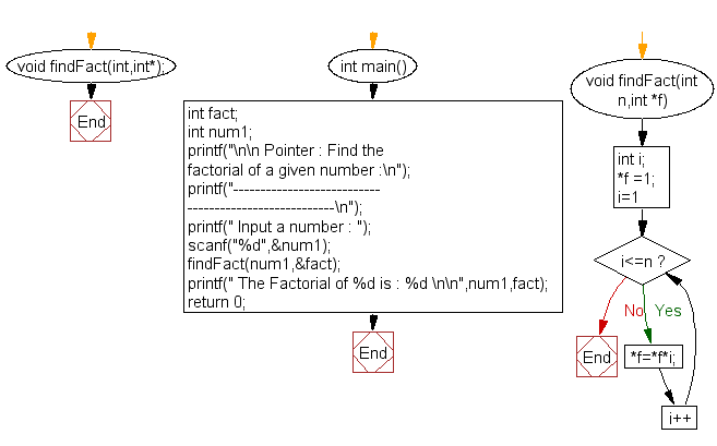 Flowchart: Find the factorial of a given number 