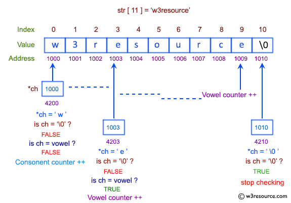 C Exercises: Pictorial: Count the number of vowels and consonants.