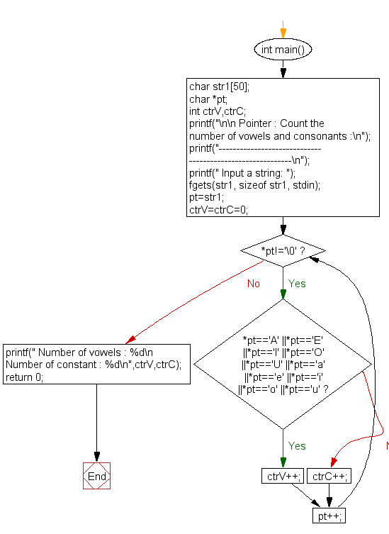 Flowchart: Count the number of vowels and consonants 