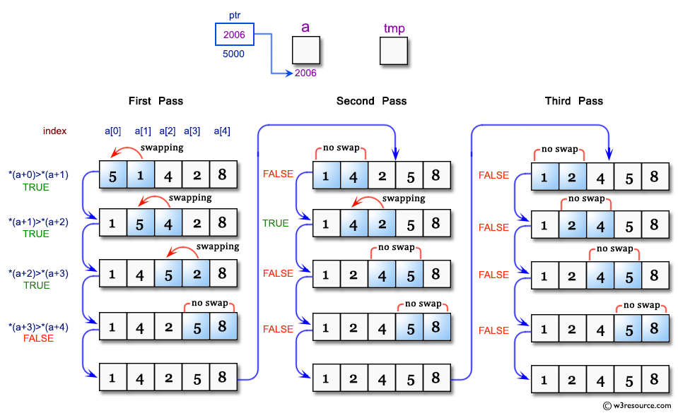 C Exercises: Pictorial: Sort an array using pointer.