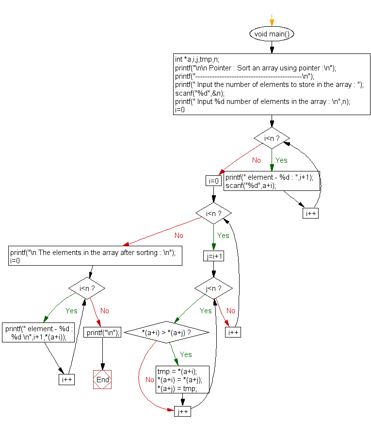 Flowchart: Sort an array using pointer 