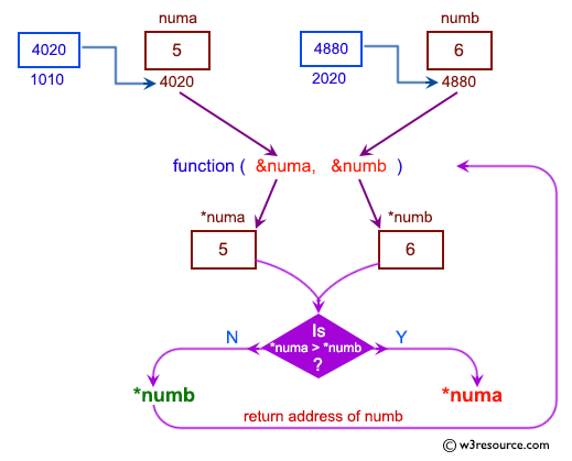 C Exercises: Pictorial: Show a function returning pointer.