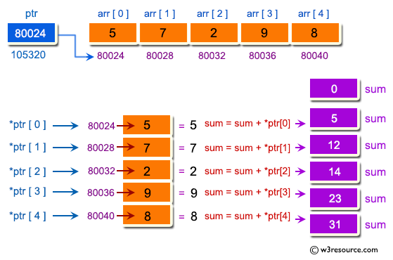 C Exercises: Pictorial: Sum of all elements in an array.