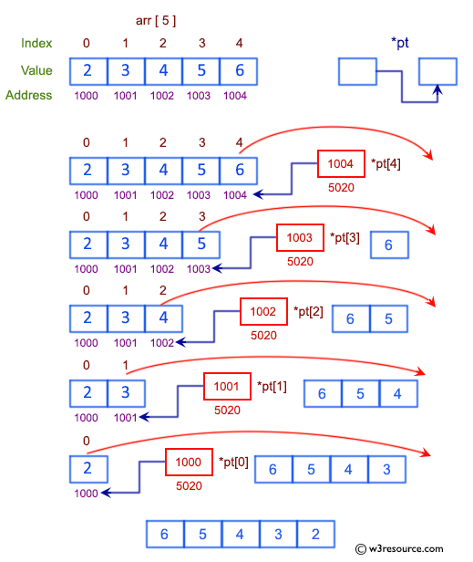 C Exercises: Pictorial: Print the elements of an array in reverse order.