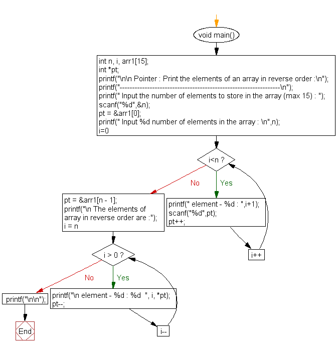 Flowchart: Print the elements of an array in reverse order 