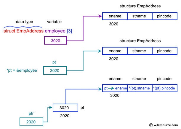 C Exercises: Pictorial: Show the usage of pointer to structure.