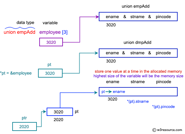 C Exercises: Pictorial: Show a pointer to union.