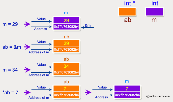 C Exercises: Pictorial: How to handle the pointers in the program .