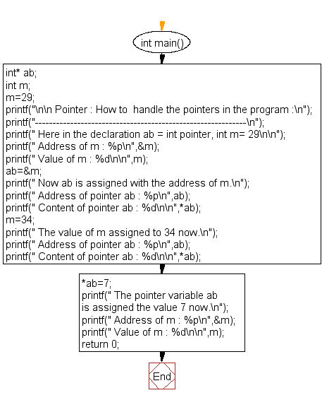 Flowchart: How to  handle the pointers in the program 