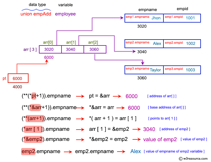 C Exercises: Pictorial: Show a pointer to an array which contents are pointer to structure.