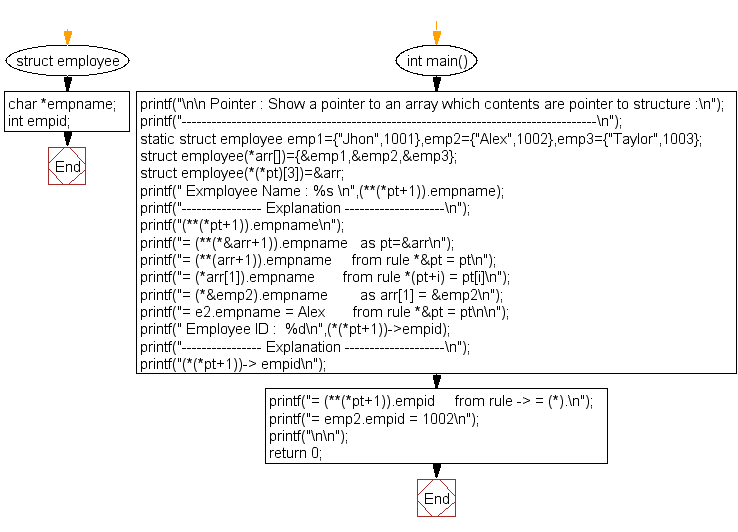 Flowchart: Show a pointer to an array which contents are pointer to structure 