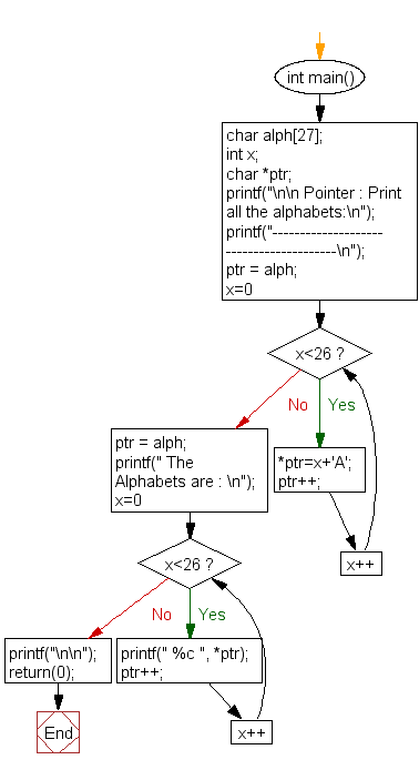 C Program: Print all the alphabates - w3resource