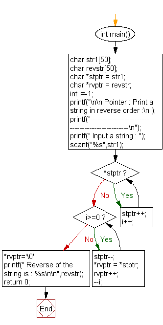 Flowchart: Print a string in reverse order