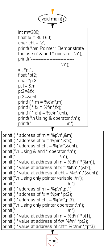 Flowchart: Demonstrate the use of & and * operator 