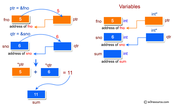 C Exercises: Pictorial: Add two numbers.