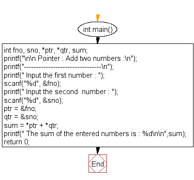 Flowchart: Add two numbers 