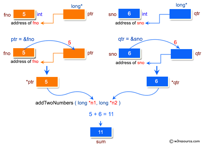 C Exercises: Pictorial: Add two numbers using call by reference.