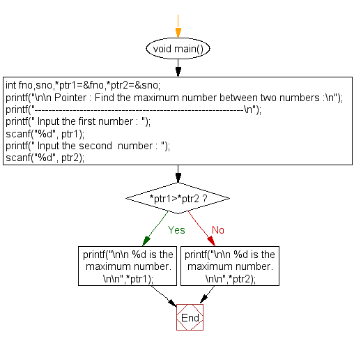 Flowchart: Find the maximum number between two numbers 