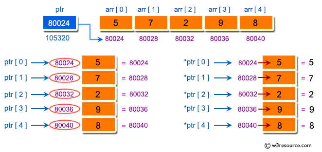 C Exercises: Pictorial: Store and retrieve elements from an array.