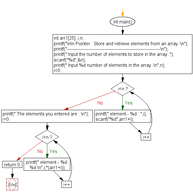 Flowchart: Store and retrieve elements from an array 