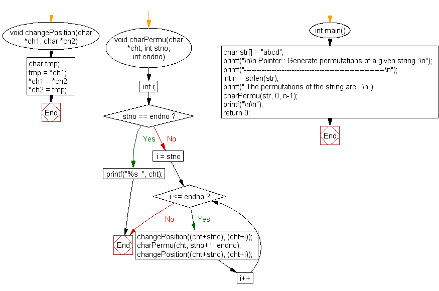 C Program: Generate permutations of a given string - w3resource