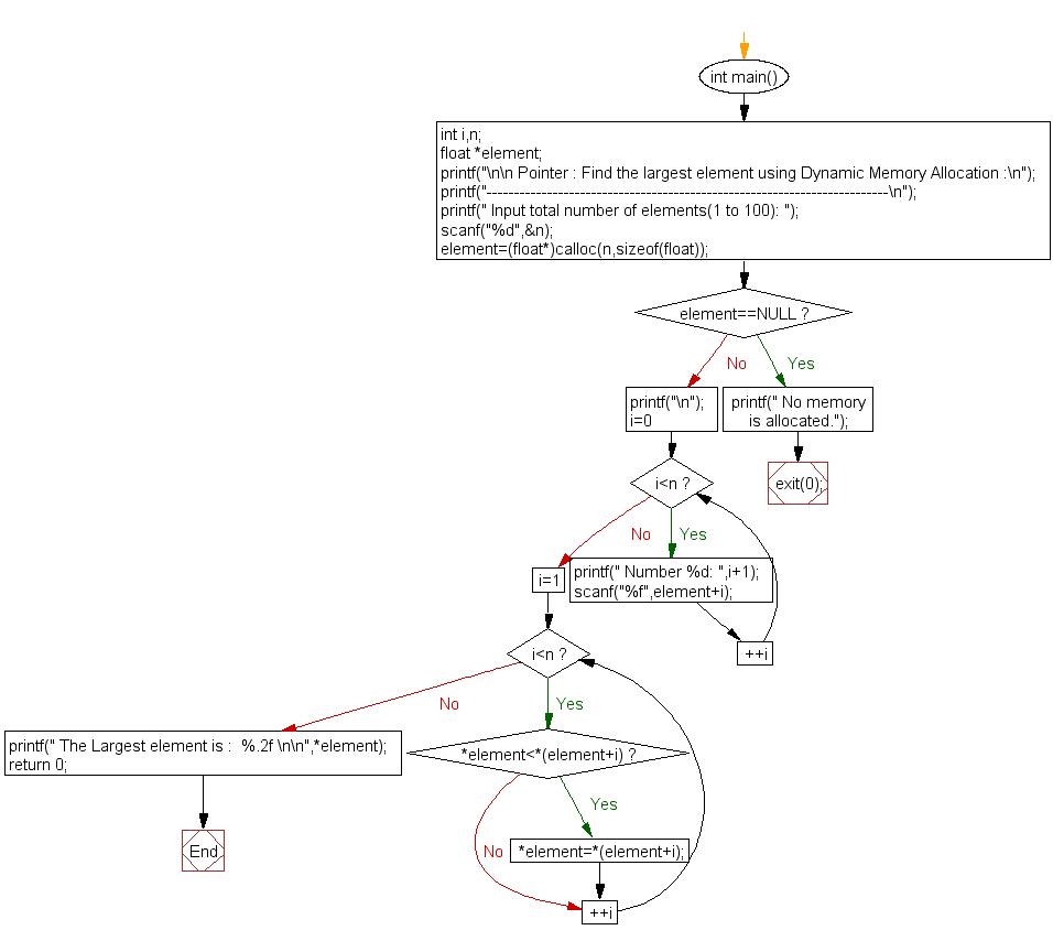 Flowchart: Find the largest element using Dynamic Memory Allocation 