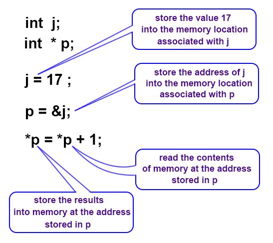 C Program: C Pointer Explanation