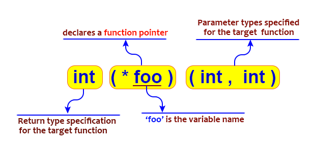 C Program: C Pointer functions variable pointer